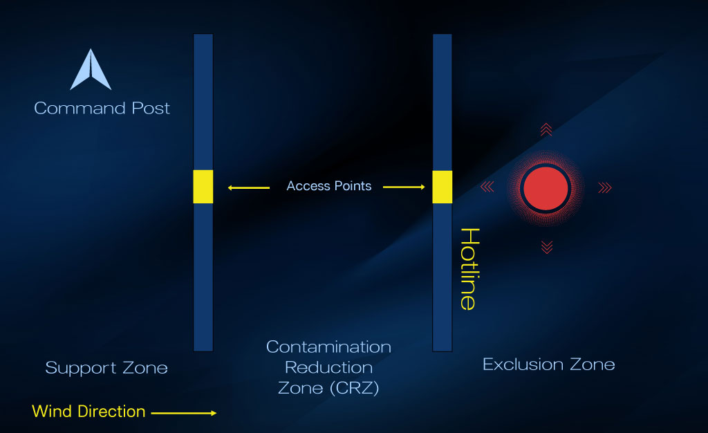 HAZWOPER site perimeter layout diagram.