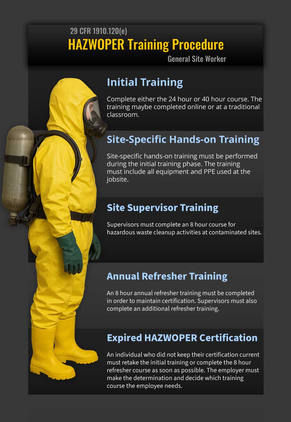 Chart illustrating the procedure to get 40 hour HAZWOPER certifified