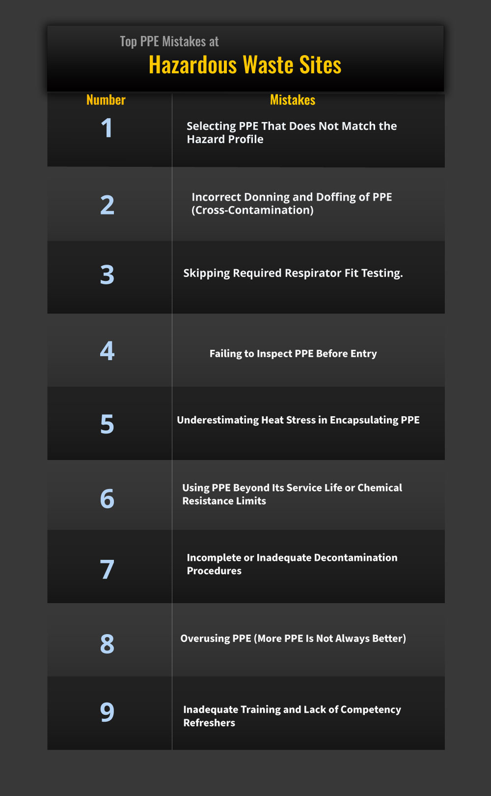 PPE mistakes at hazardous waste sites