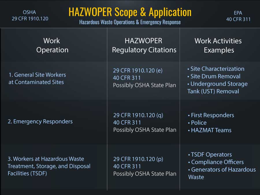 Overview of HAZWOPER regulations and applications