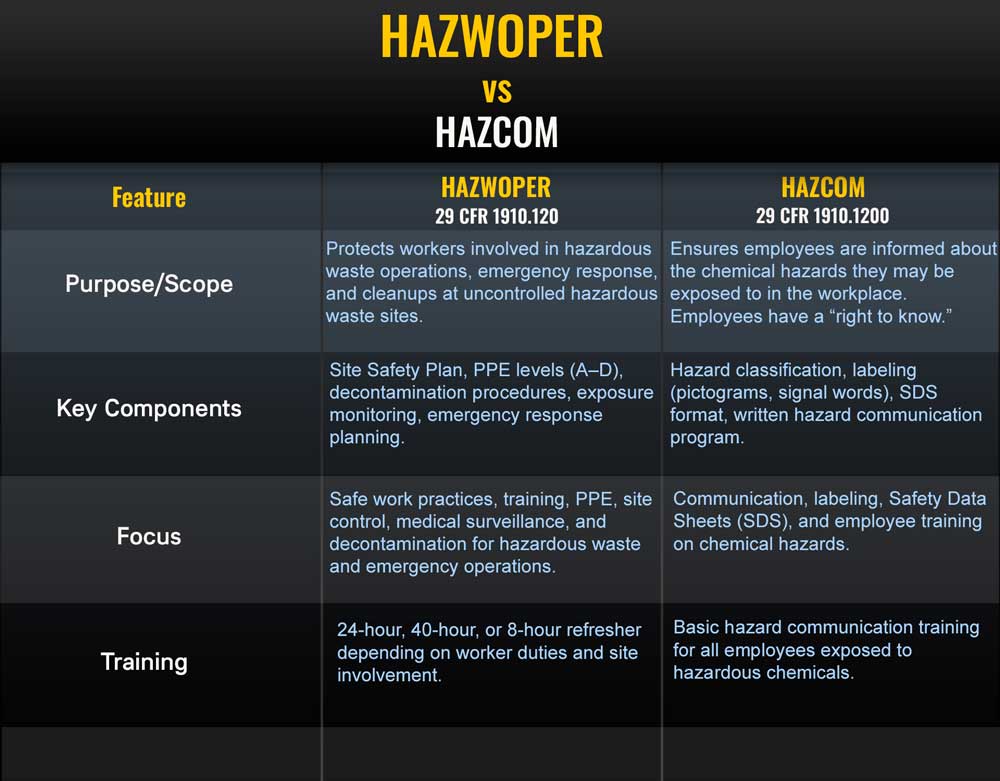 Comparison of Hazwoper and Hazcom regulations