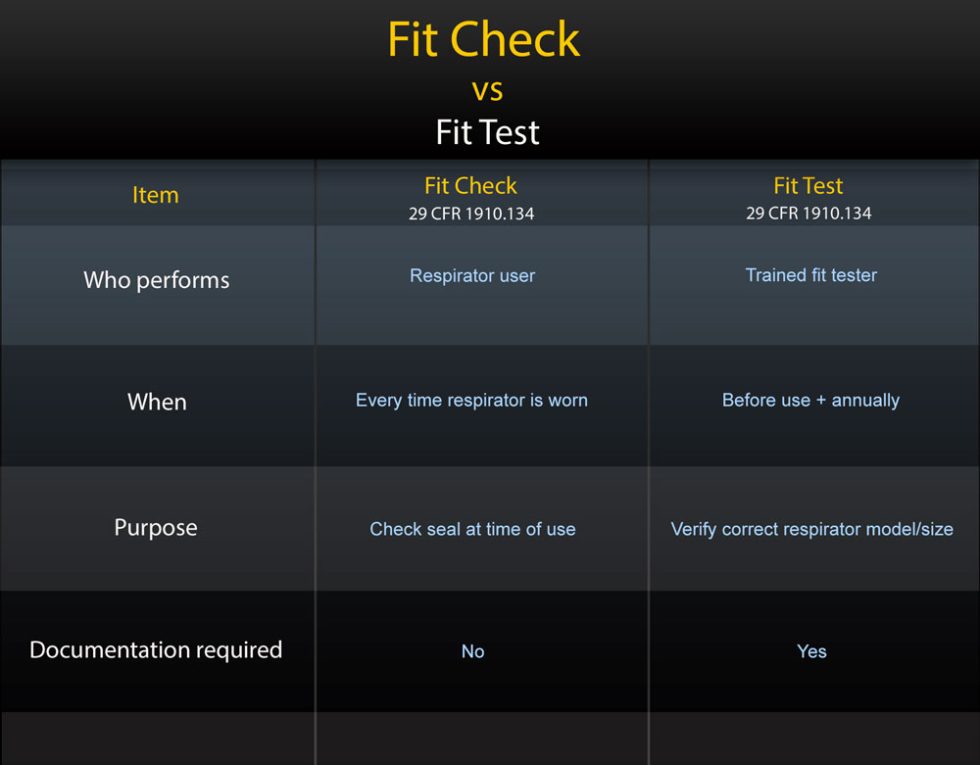 Respirator Fit Check vs Fit Test | OSHACode EHS Training