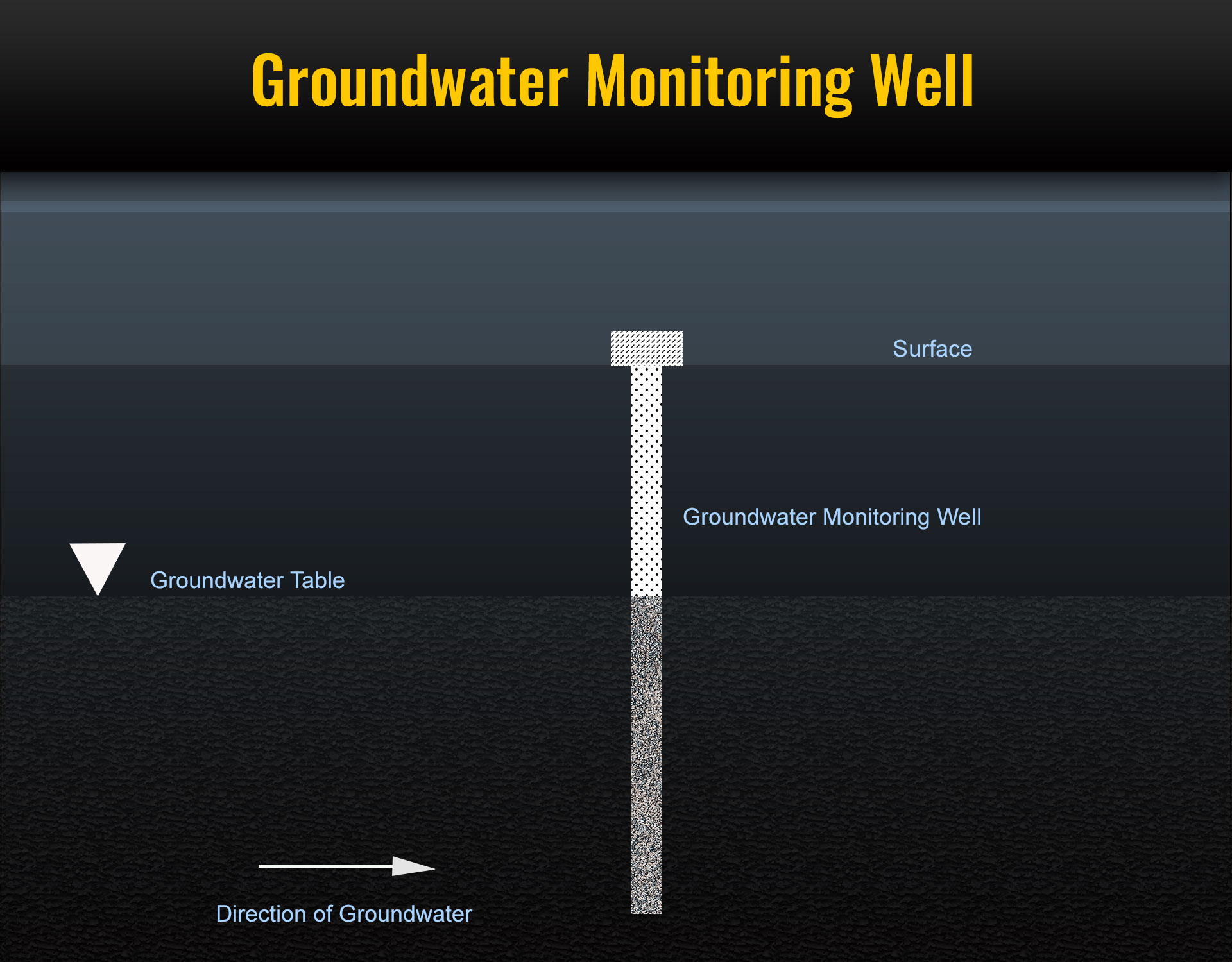 Diagram illustrating typical groundwater monitoring well