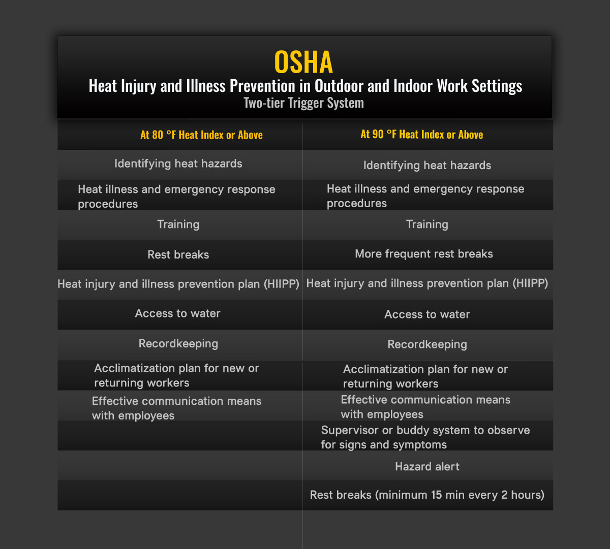 OSHA-HIIPP