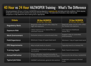 24 hour vs 40 hour OSHA HAZWOPER training comparison chart