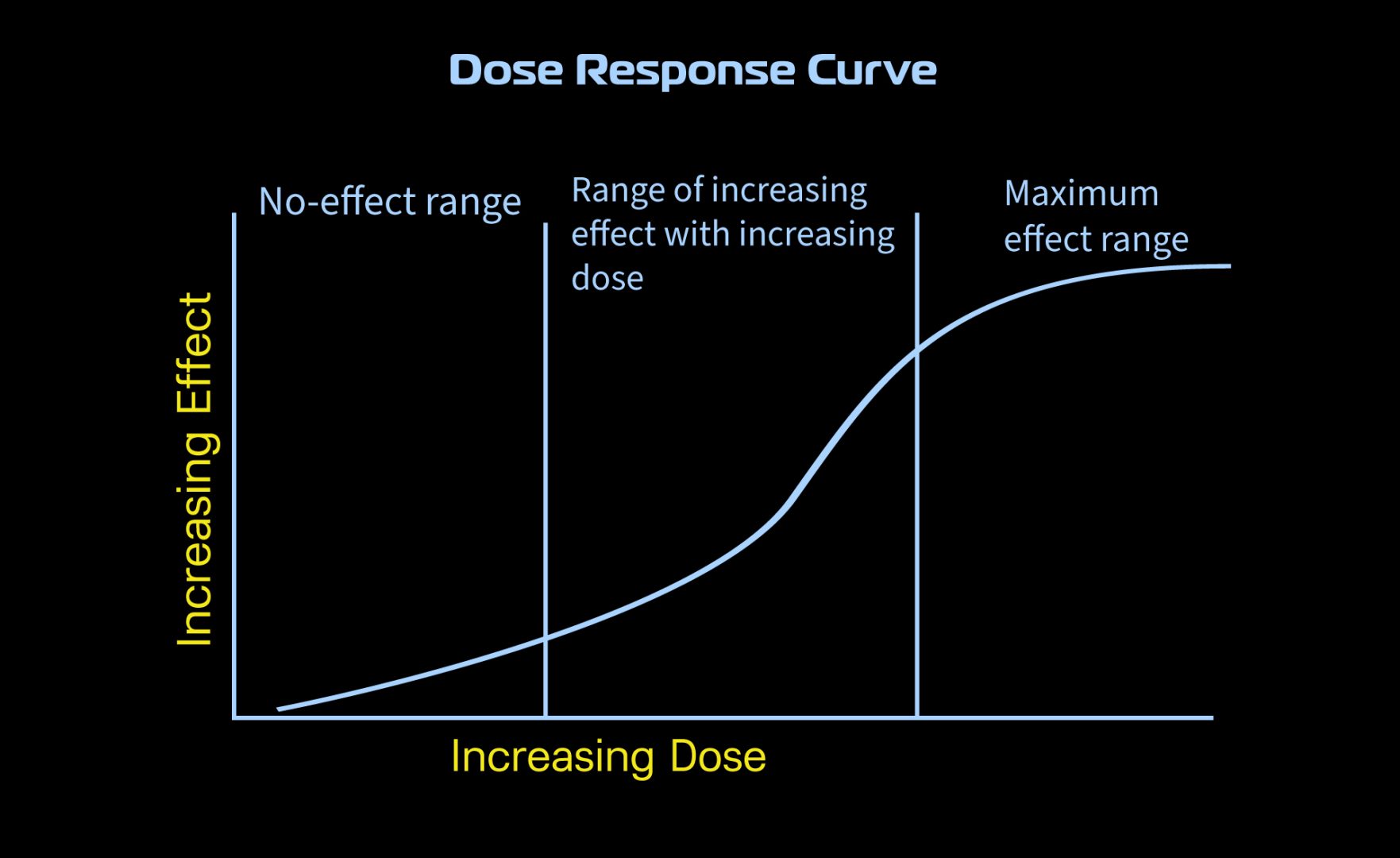 Graph showing dose-response relationship.