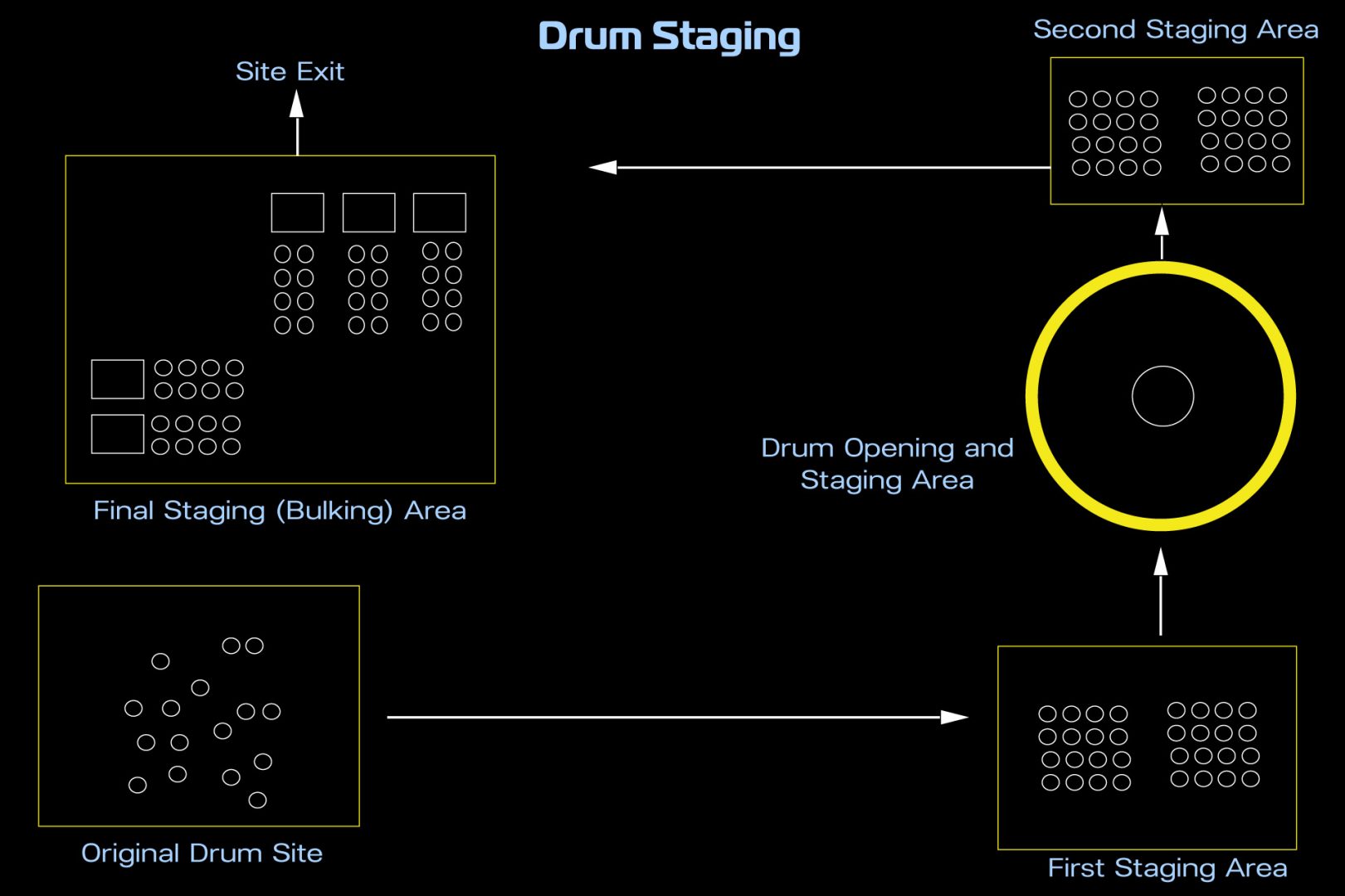 Drum Staging HAZWOPER Site