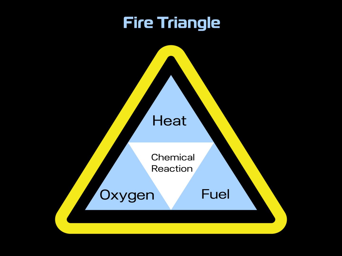 Triangle illustrating fire's essential components