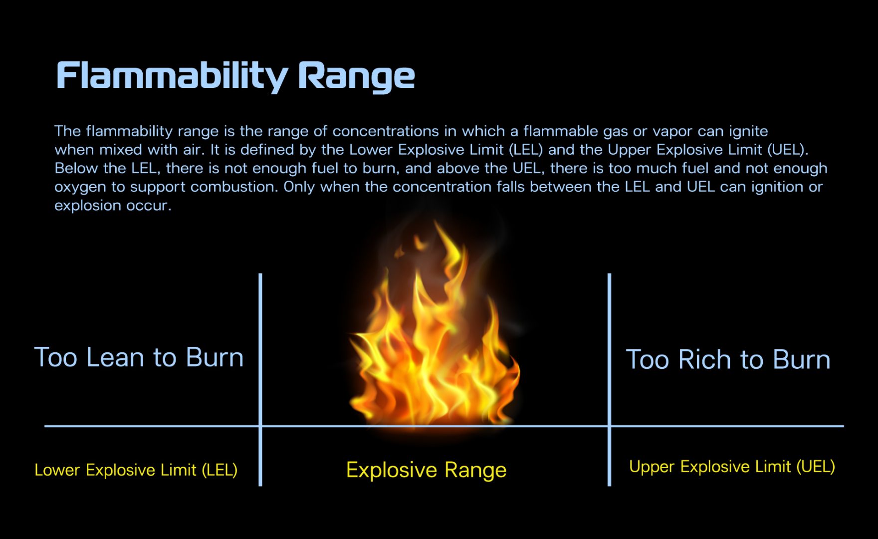 Flammability range with explosive limits explained