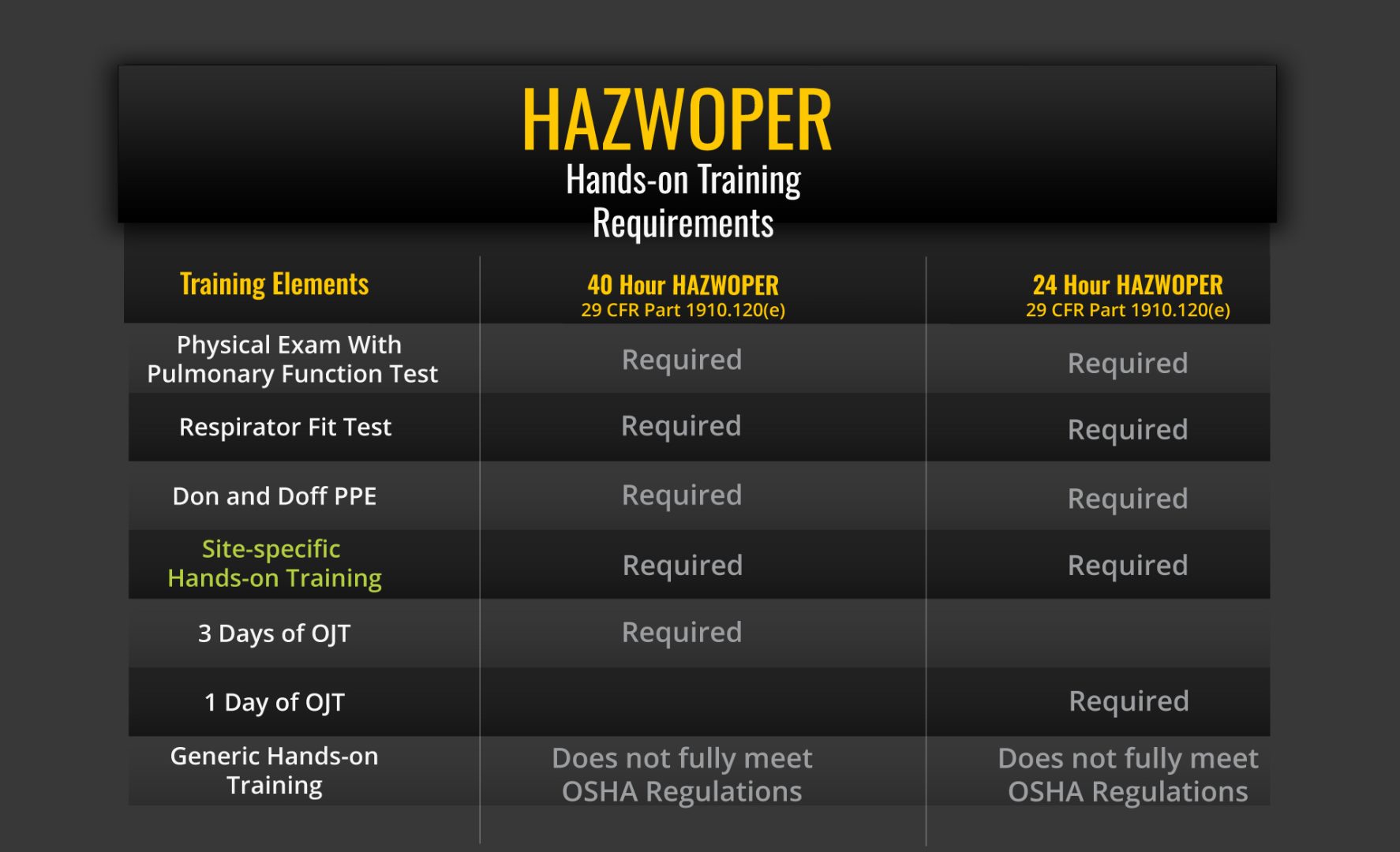 Training requirements for HAZWOPER courses