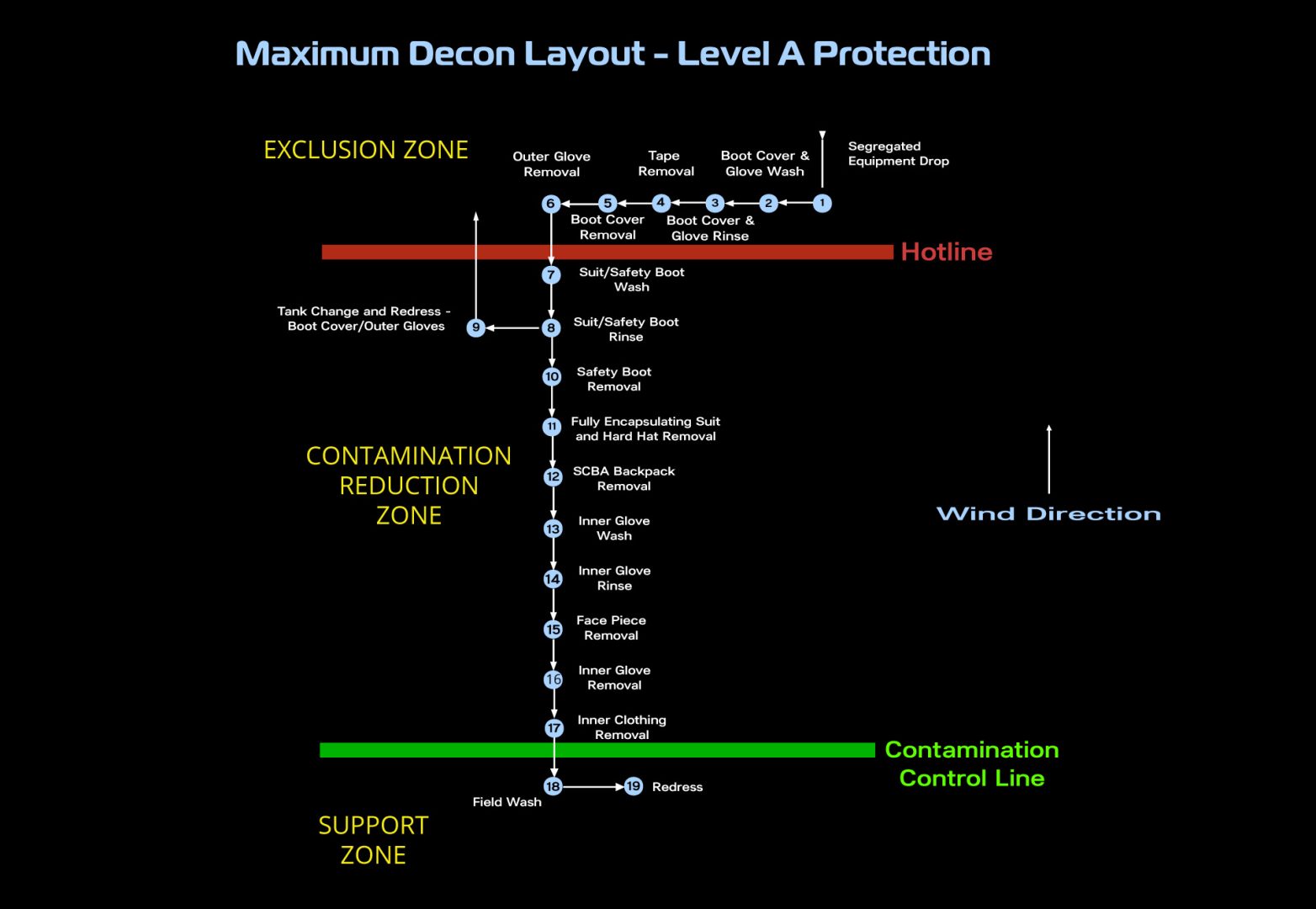 Decontamination zone layout diagram