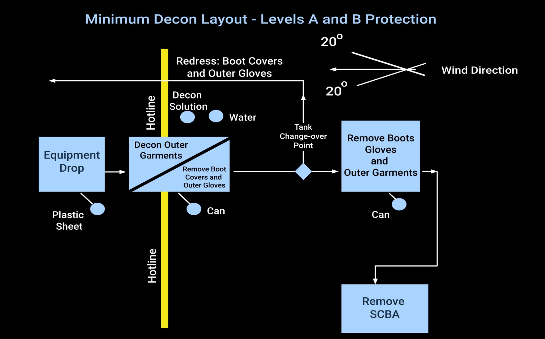 Decontamination layout for protective gear