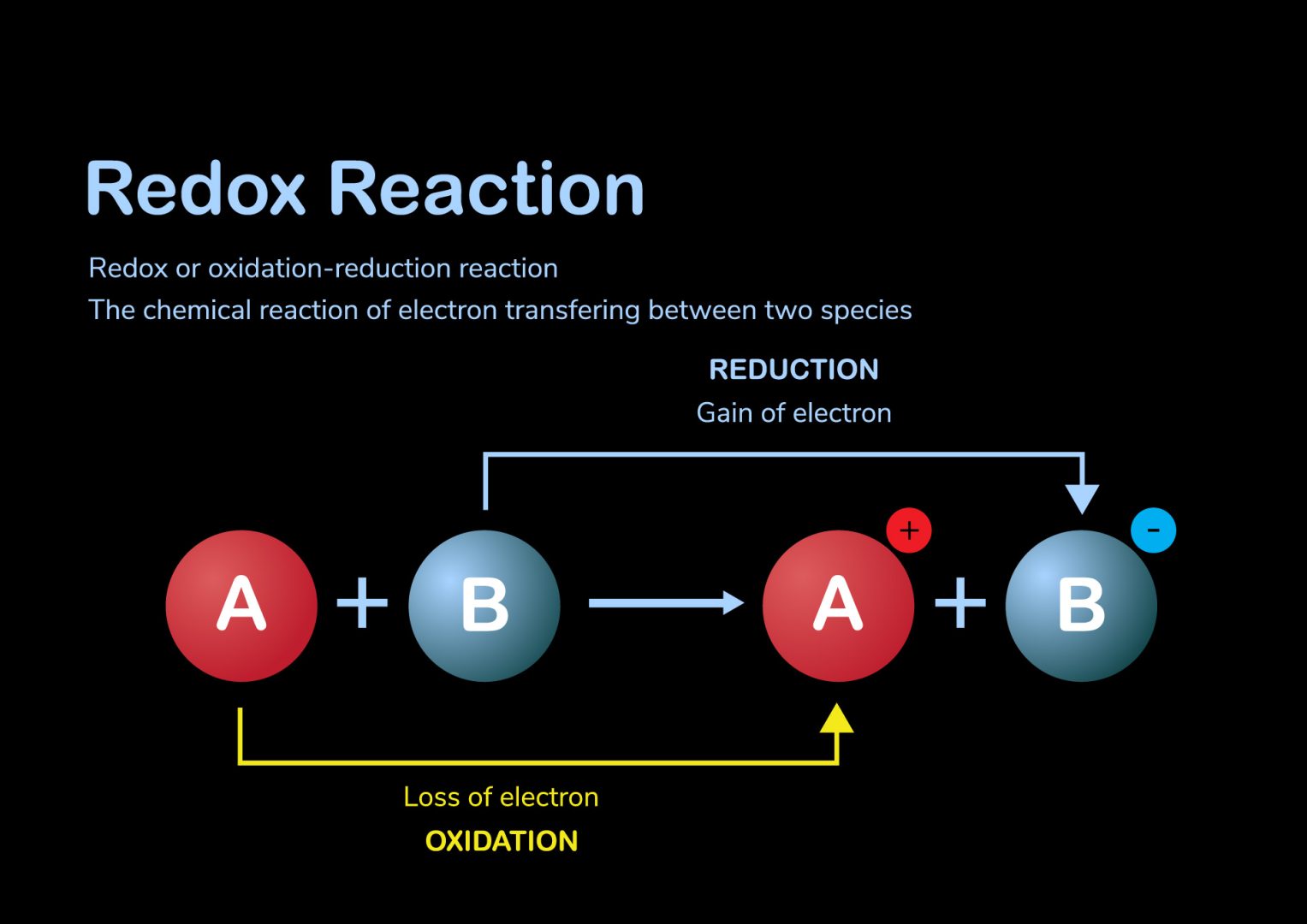 Diagram of redox reaction process