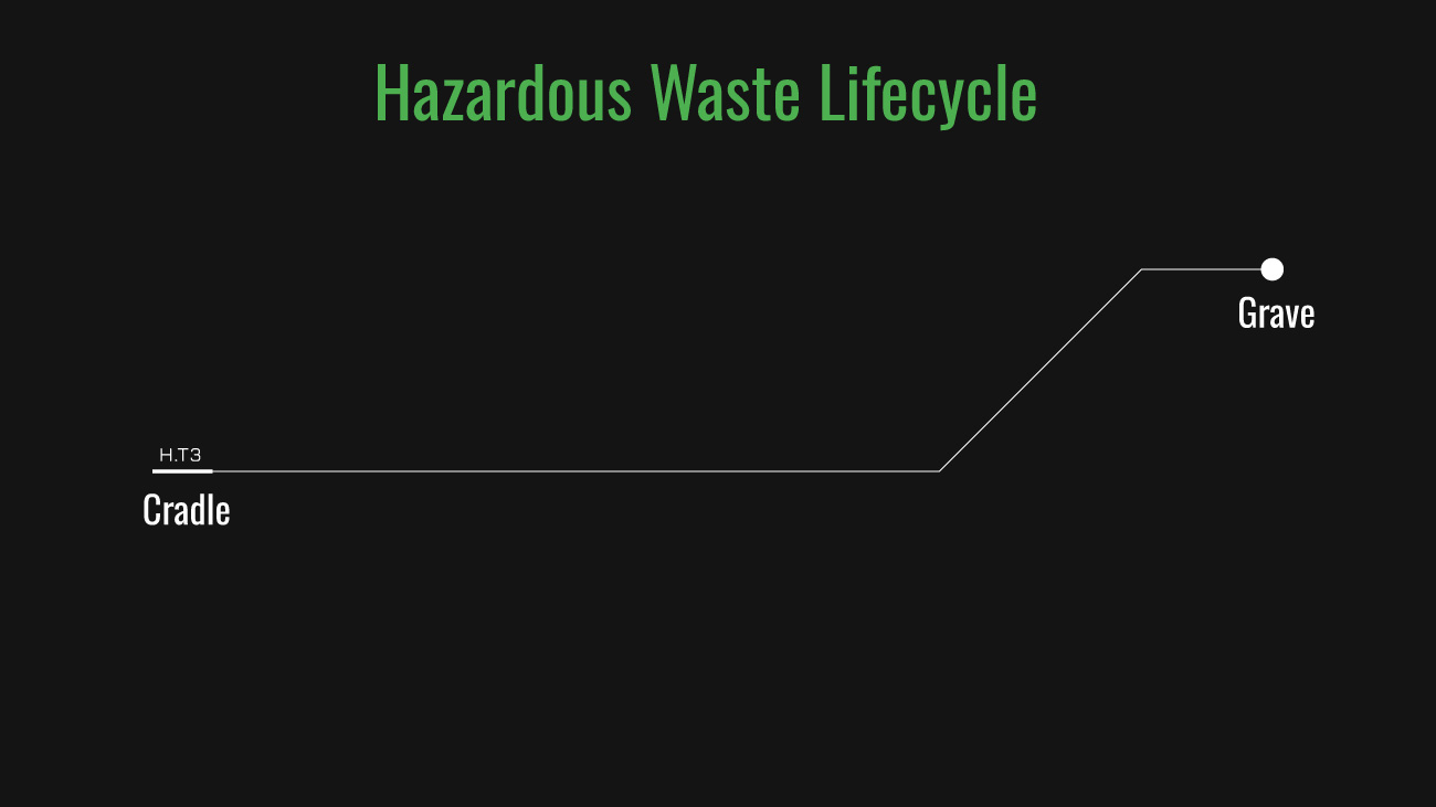 Hazardous waste lifecycle diagram