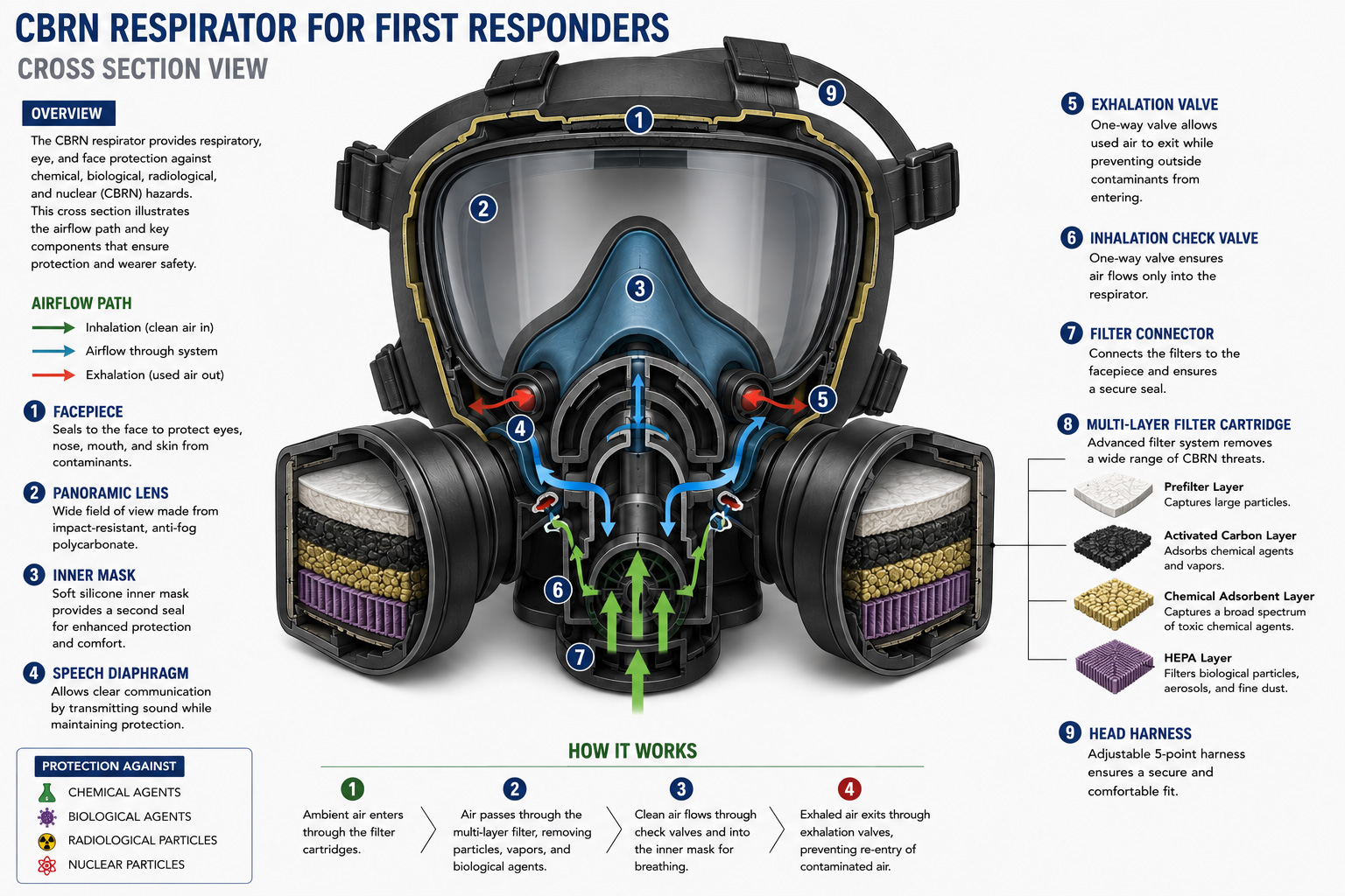 CBRN APR Detailed diagram of CBRN respirator