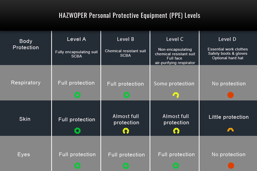 PPE levels chart illustrating protection in hazardous environments.