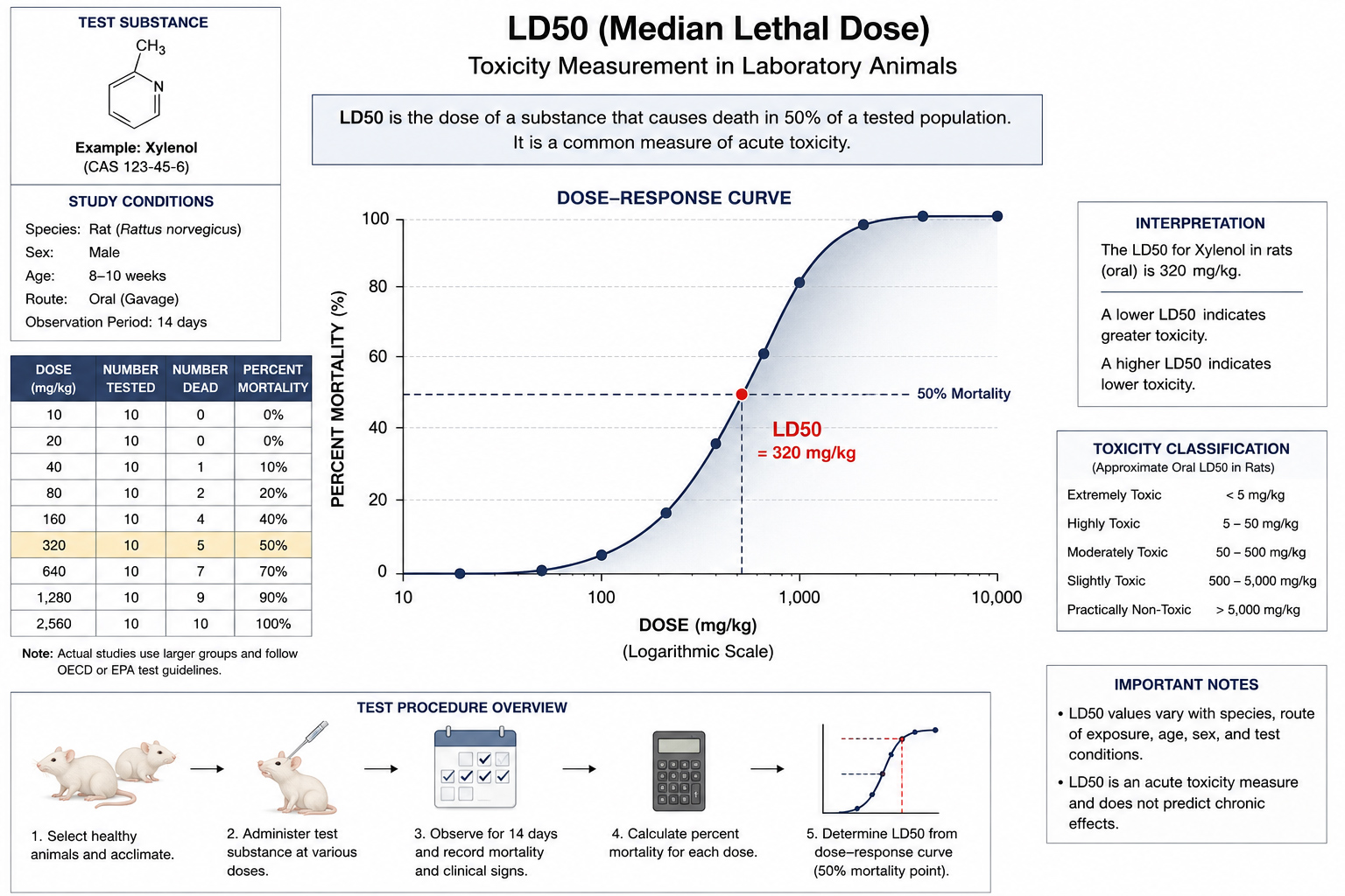 LD50 toxicity measurement in animals