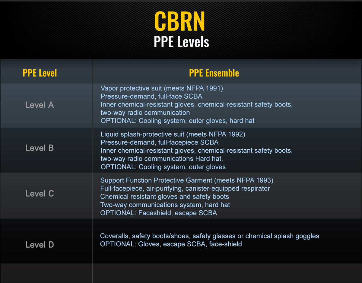 CBRN PPE Levels cbrn-ppe-levels