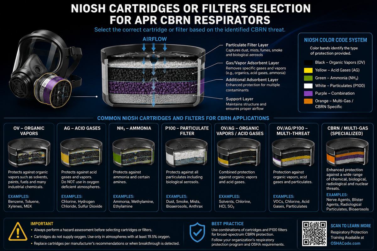 NIOSH Cartridges for CBRN APR
