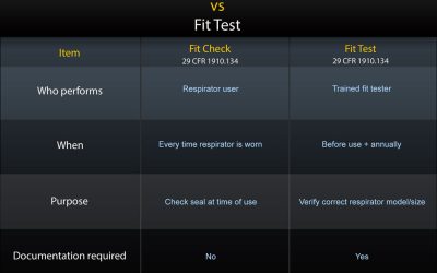 Respirator Fit Check vs Fit Test