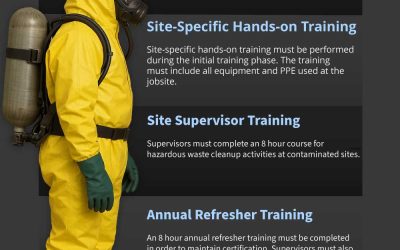 HAZWOPER Training Procedure (General Site Worker)