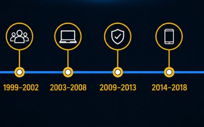 Historical Timeline of Online HAZWOPER Training