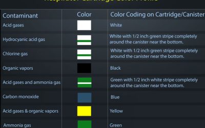 NIOSH Color Coding for Respirator Cartridges and Filters