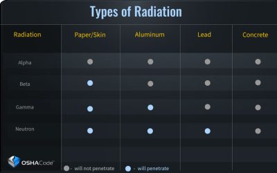 What Are The Different Types of Radiation?