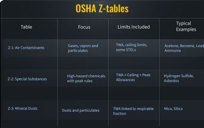 What are the OSHA Z – Tables?
